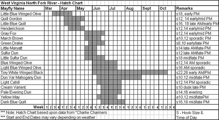 Lehigh River Hatch Chart